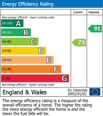 EPC Graph for The Village, Haxby