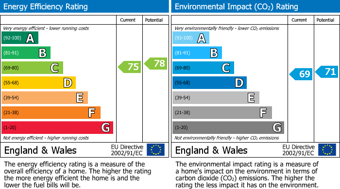 EPC Graph for St. Oswalds Court, Fulford, York