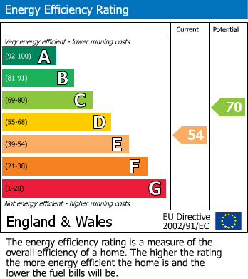 EPC Graph for Gresley Court, Acomb