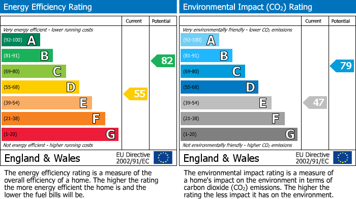 EPC Graph for Finsbury Street, York