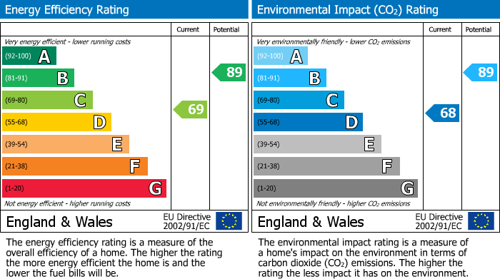 EPC Graph for Hanover Street East, Leeman Road