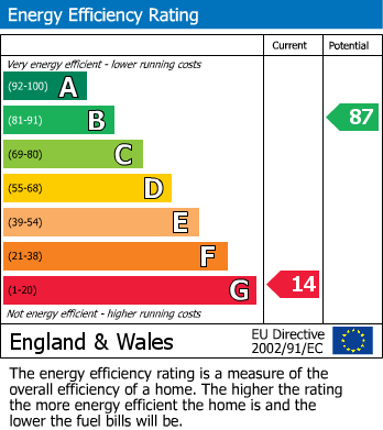 EPC Graph for Cromer Street, York