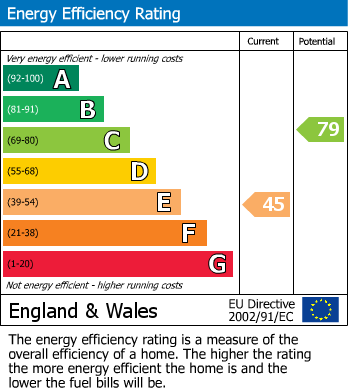 EPC Graph for Haxby Road, York