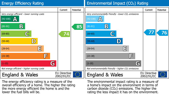 EPC Graph for College Court, Dringhouses, York