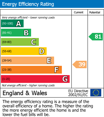 EPC Graph for Dunroyal, Helperby, York