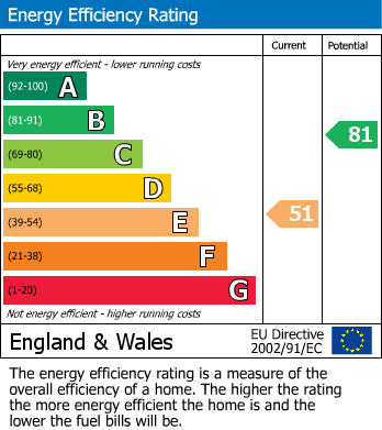 EPC Graph for Argyle Street, South Bank